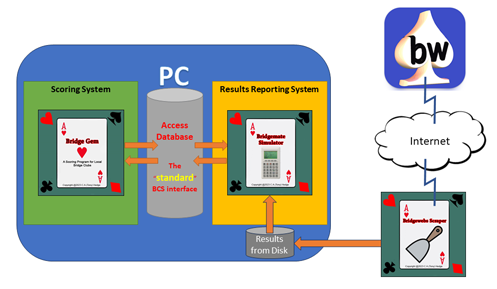 Bridge Gem Test System
